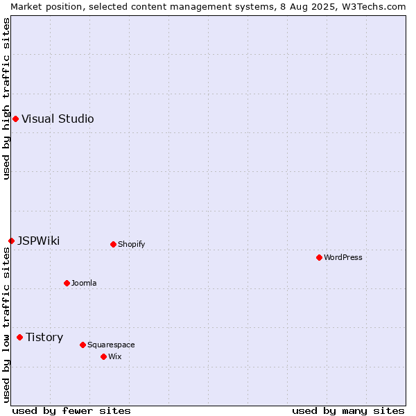 Market position of Tistory vs. Visual Studio vs. JSPWiki