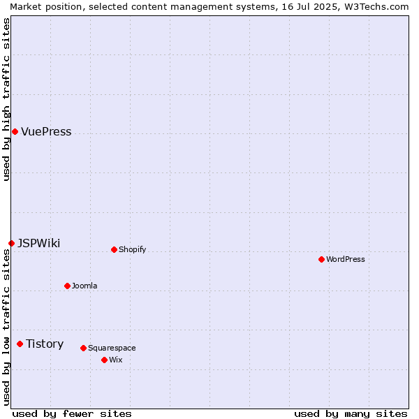 Market position of Tistory vs. VuePress vs. JSPWiki