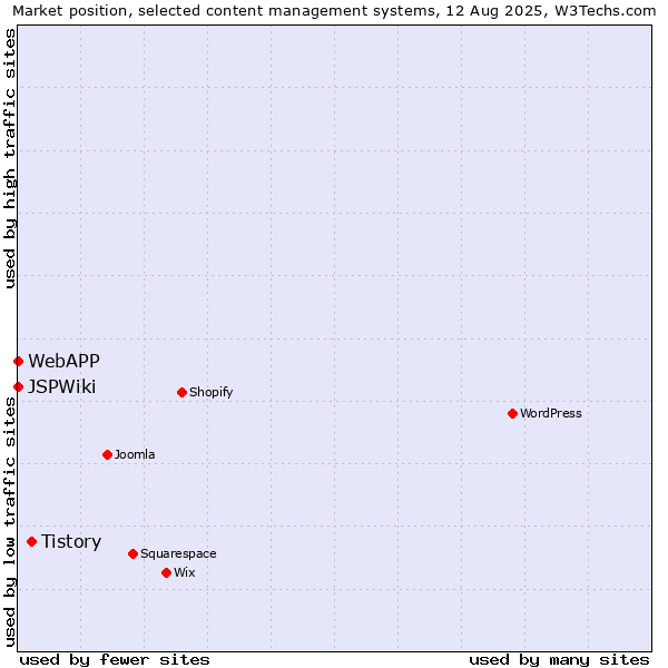 Market position of Tistory vs. WebAPP vs. JSPWiki