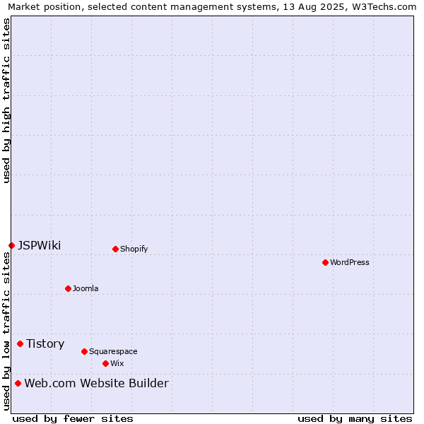 Market position of Tistory vs. Web.com Website Builder vs. JSPWiki
