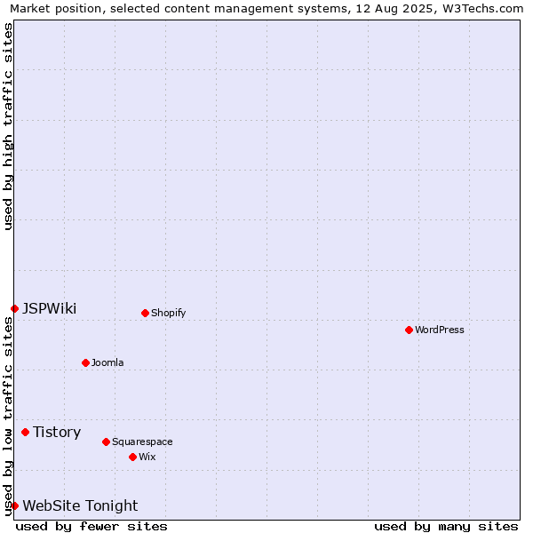 Market position of Tistory vs. JSPWiki vs. WebSite Tonight