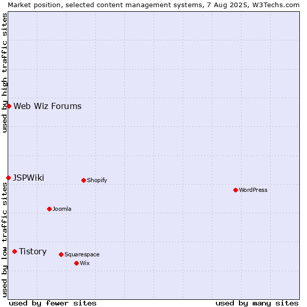 Market position of Tistory vs. Web Wiz Forums vs. JSPWiki