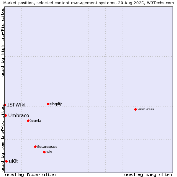 Market position of uKit vs. Umbraco vs. JSPWiki