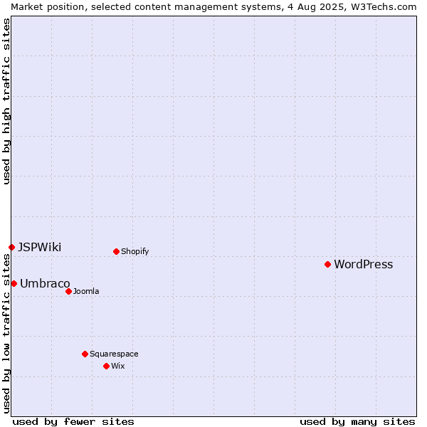 Market position of WordPress vs. Umbraco vs. JSPWiki