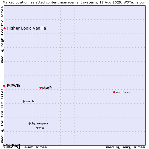 Market position of Higher Logic Vanilla vs. JSPWiki vs. Yo!Kart