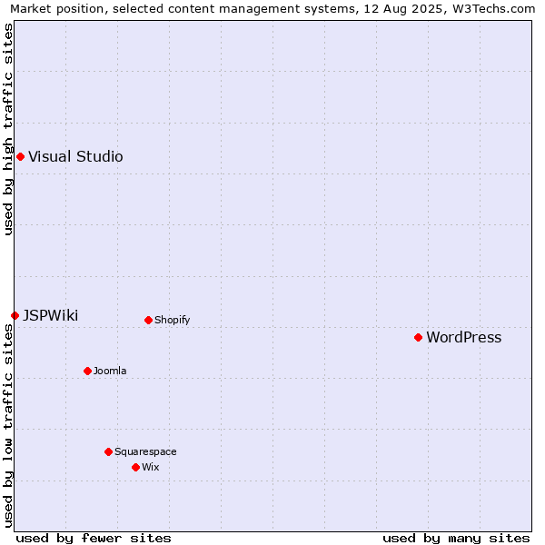 Market position of WordPress vs. Visual Studio vs. JSPWiki