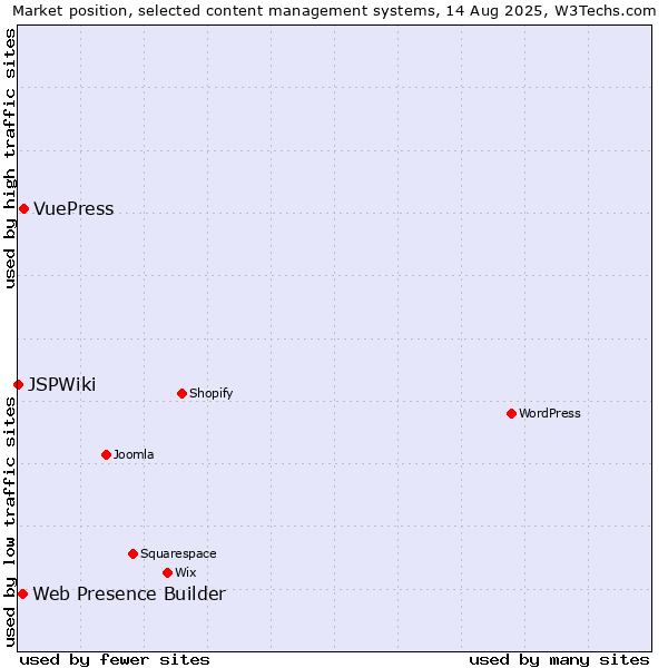 Market position of VuePress vs. Web Presence Builder vs. JSPWiki