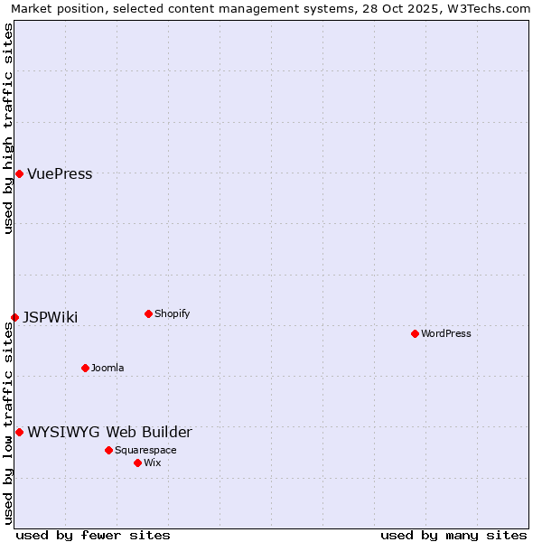 Market position of WYSIWYG Web Builder vs. VuePress vs. JSPWiki