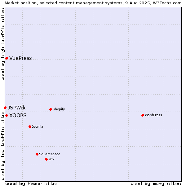 Market position of XOOPS vs. VuePress vs. JSPWiki
