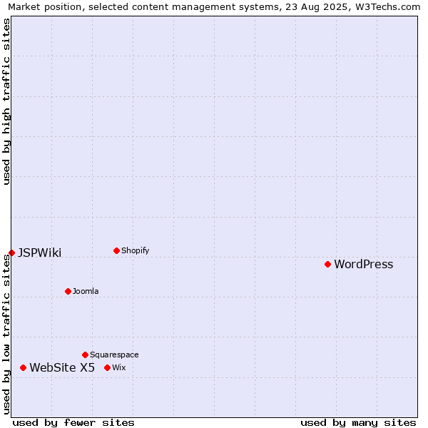 Market position of WordPress vs. WebSite X5 vs. JSPWiki