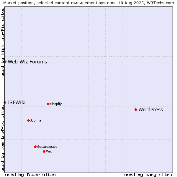 Market position of WordPress vs. Web Wiz Forums vs. JSPWiki