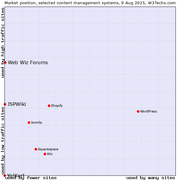 Market position of Web Wiz Forums vs. JSPWiki vs. Yo!Kart
