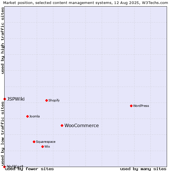 Market position of WooCommerce vs. JSPWiki vs. Yo!Kart