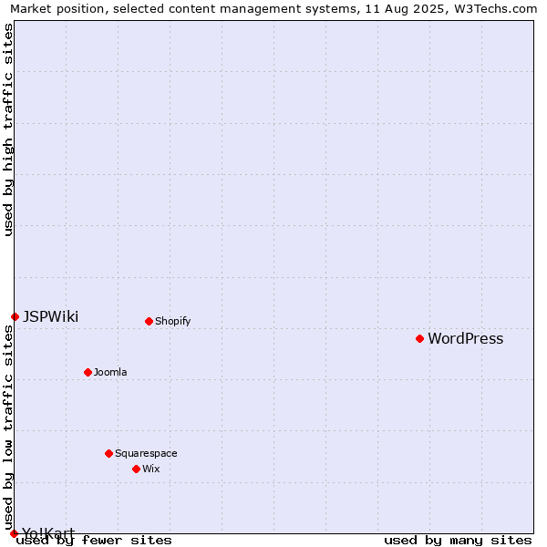 Market position of WordPress vs. JSPWiki vs. Yo!Kart