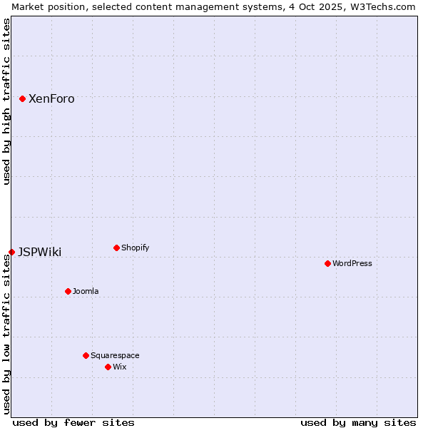 Market position of XenForo vs. JSPWiki