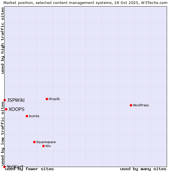 Market position of XOOPS vs. JSPWiki vs. Yo!Kart