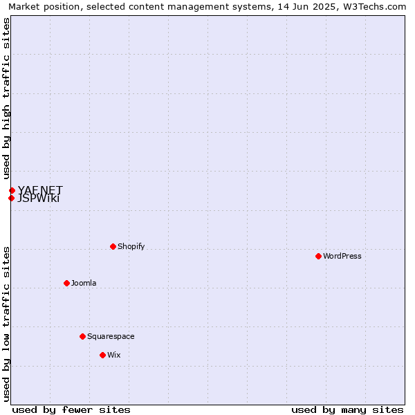 Market position of YAF.NET vs. JSPWiki