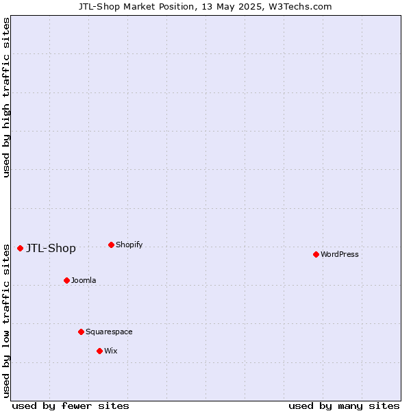 Market position of JTL-Shop