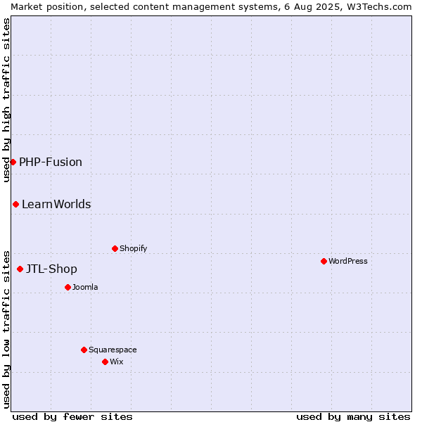 Market position of JTL-Shop vs. LearnWorlds vs. PHP-Fusion
