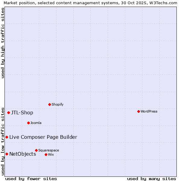 Market position of JTL-Shop vs. Live Composer Page Builder vs. NetObjects
