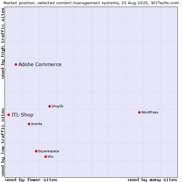 Market position of Adobe Commerce vs. JTL-Shop