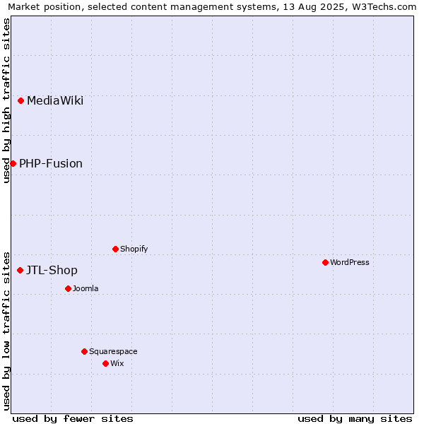 Market position of MediaWiki vs. JTL-Shop vs. PHP-Fusion