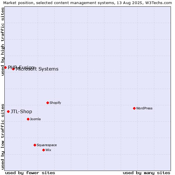Market position of Microsoft Systems vs. JTL-Shop vs. PHP-Fusion