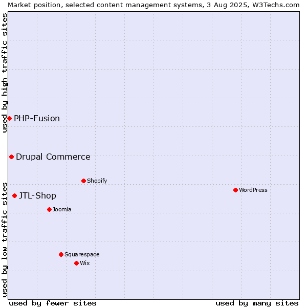 Market position of JTL-Shop vs. Drupal Commerce vs. PHP-Fusion