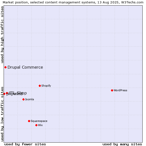 Market position of JTL-Shop vs. Drupal Commerce vs. phpwind