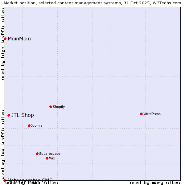 Market position of JTL-Shop vs. MoinMoin vs. Netgenerator CMS