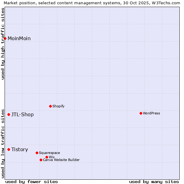 Market position of Tistory vs. JTL-Shop vs. MoinMoin