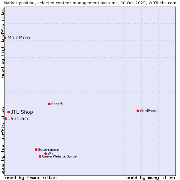Market position of JTL-Shop vs. Umbraco vs. MoinMoin
