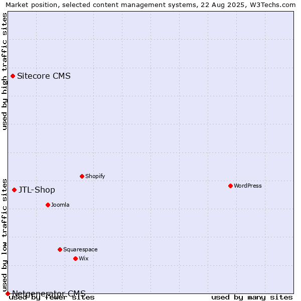 Market position of JTL-Shop vs. Sitecore CMS vs. Netgenerator CMS