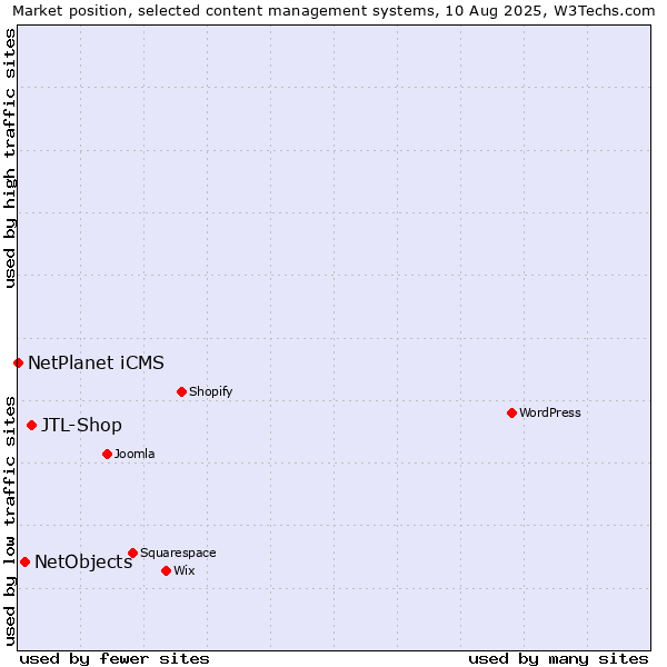 Market position of JTL-Shop vs. NetObjects vs. NetPlanet iCMS