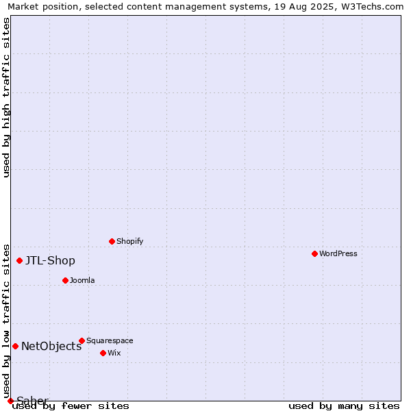 Market position of JTL-Shop vs. NetObjects vs. Saber