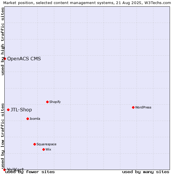 Market position of JTL-Shop vs. OpenACS CMS vs. Yo!Kart