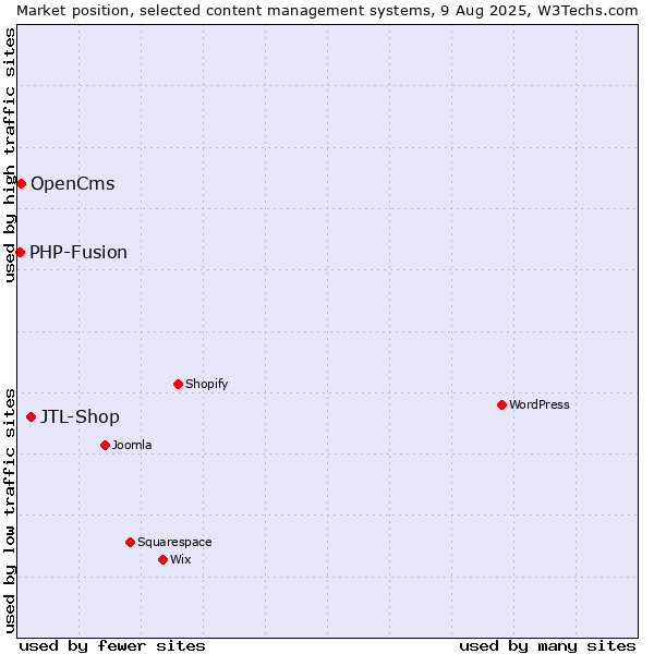 Market position of JTL-Shop vs. OpenCms vs. PHP-Fusion