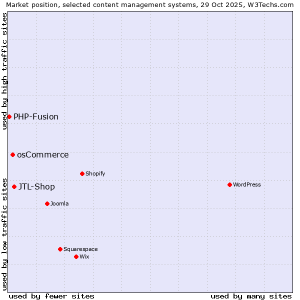 Market position of JTL-Shop vs. osCommerce vs. PHP-Fusion