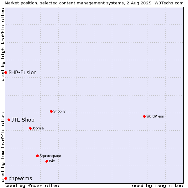 Market position of JTL-Shop vs. PHP-Fusion vs. phpwcms