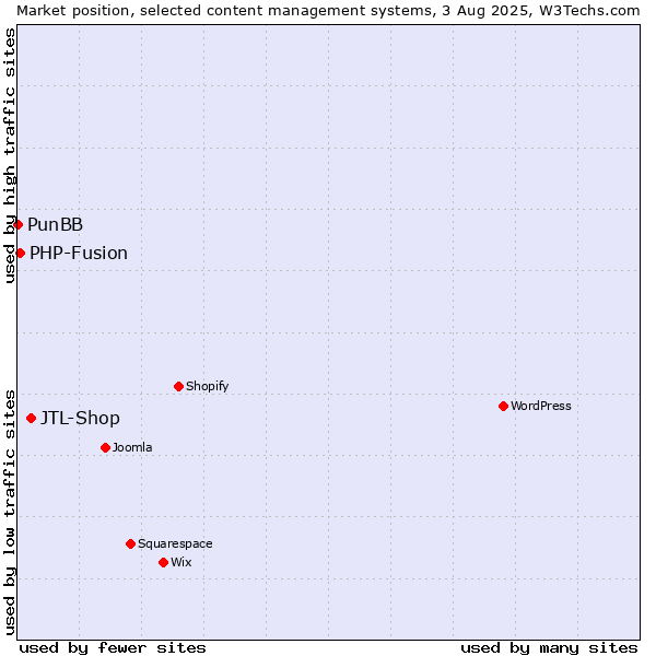 Market position of JTL-Shop vs. PHP-Fusion vs. PunBB