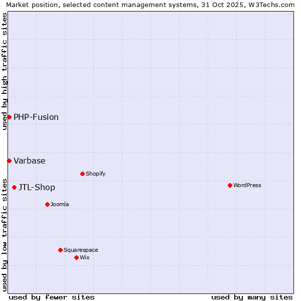 Market position of JTL-Shop vs. PHP-Fusion vs. Varbase