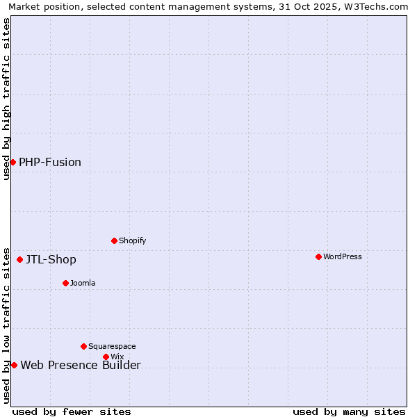 Market position of JTL-Shop vs. Web Presence Builder vs. PHP-Fusion