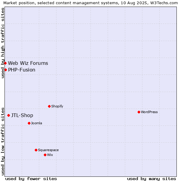 Market position of JTL-Shop vs. PHP-Fusion vs. Web Wiz Forums