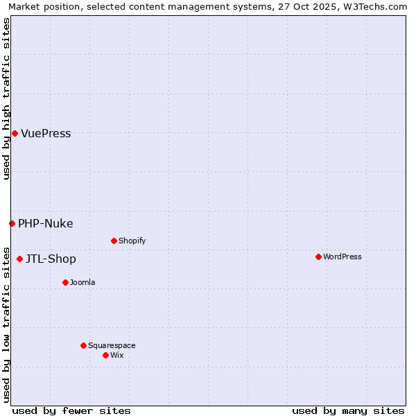 Market position of JTL-Shop vs. VuePress vs. PHP-Nuke