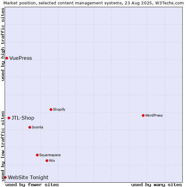 Market position of JTL-Shop vs. VuePress vs. WebSite Tonight