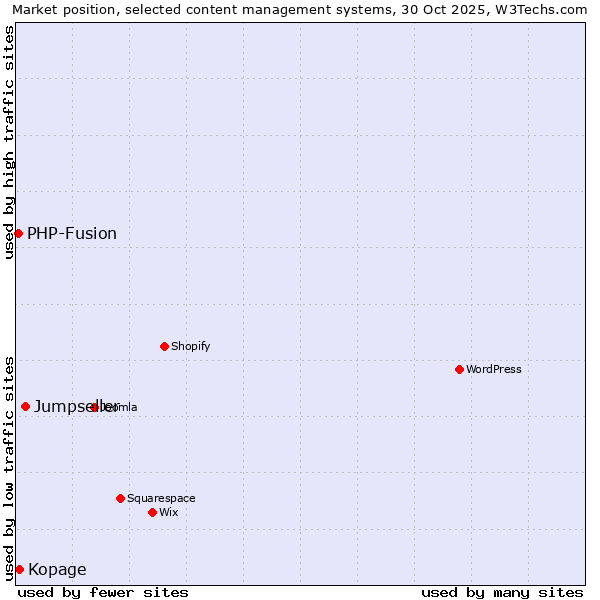 Market position of Jumpseller vs. Kopage vs. PHP-Fusion