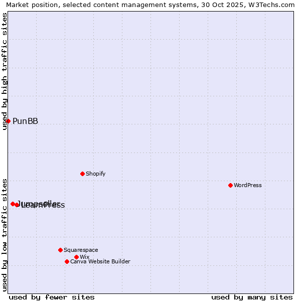 Market position of LearnPress vs. Jumpseller vs. PunBB