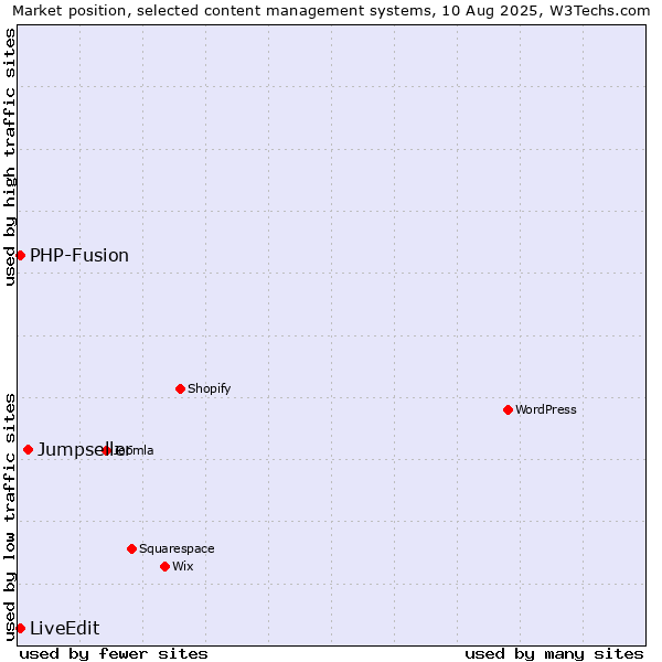 Market position of Jumpseller vs. PHP-Fusion vs. LiveEdit