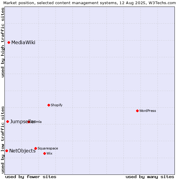 Market position of MediaWiki vs. Jumpseller vs. NetObjects