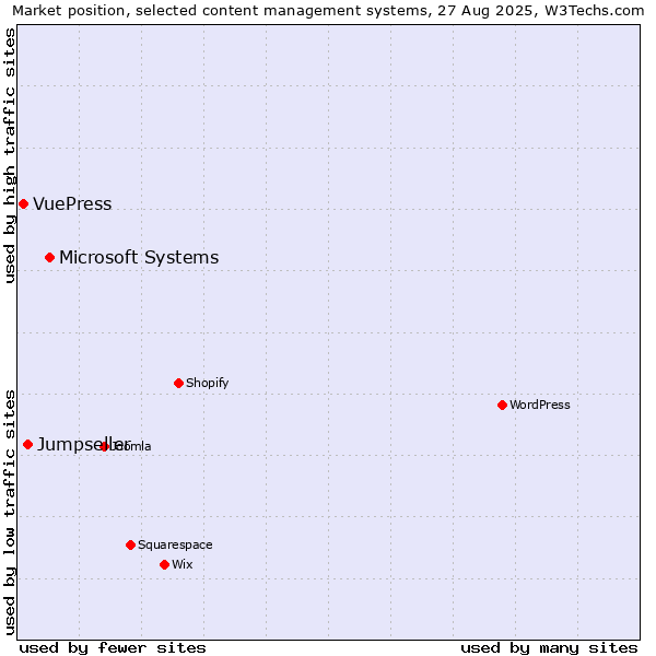 Market position of Microsoft Systems vs. Jumpseller vs. VuePress